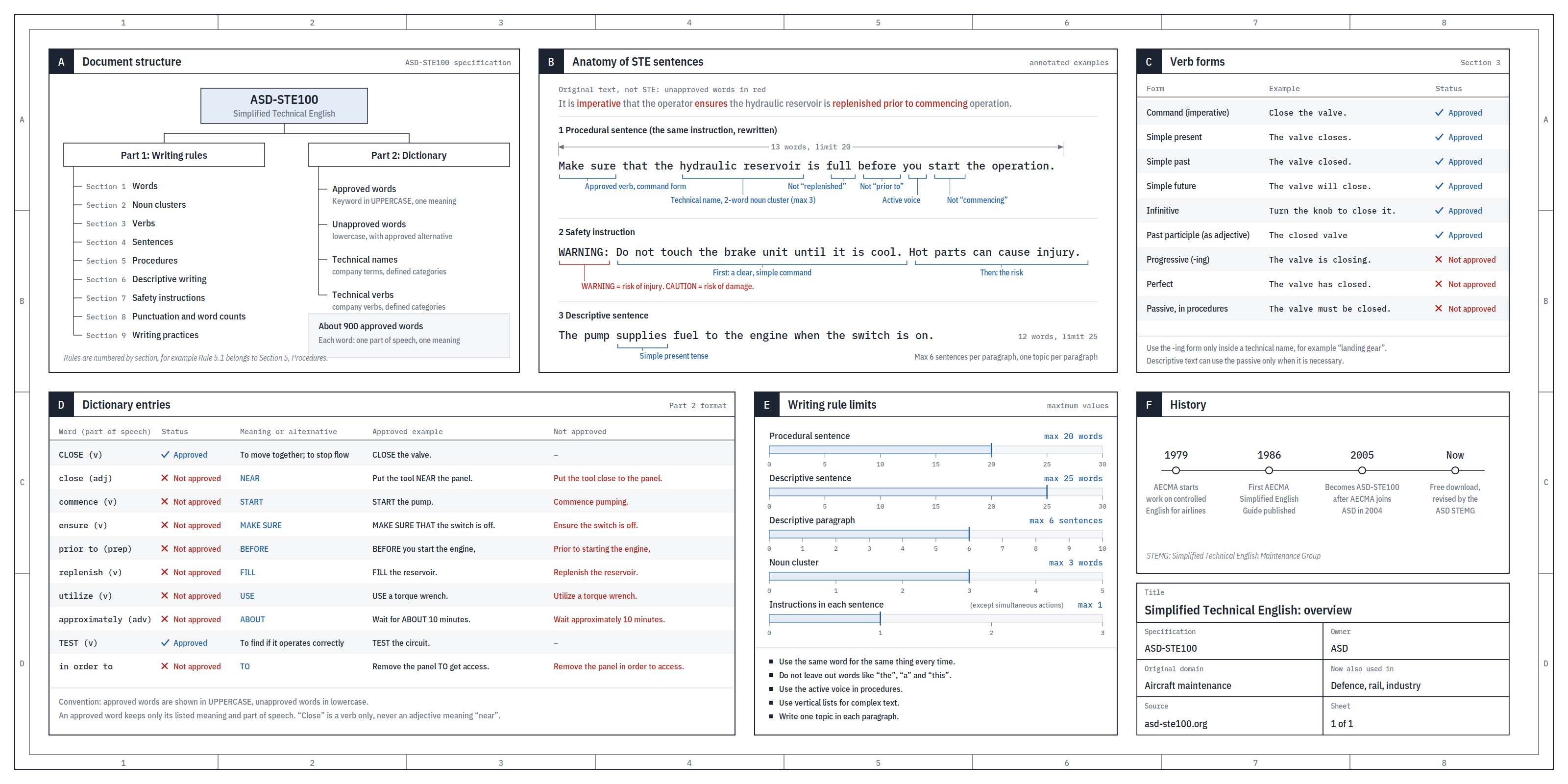 Karpathy の投稿に添付されたチートシート「Simplified Technical English: overview」