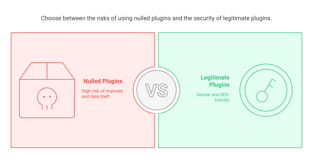 Choose between the risks of using nulled plugins and the security of legitimate plugins.