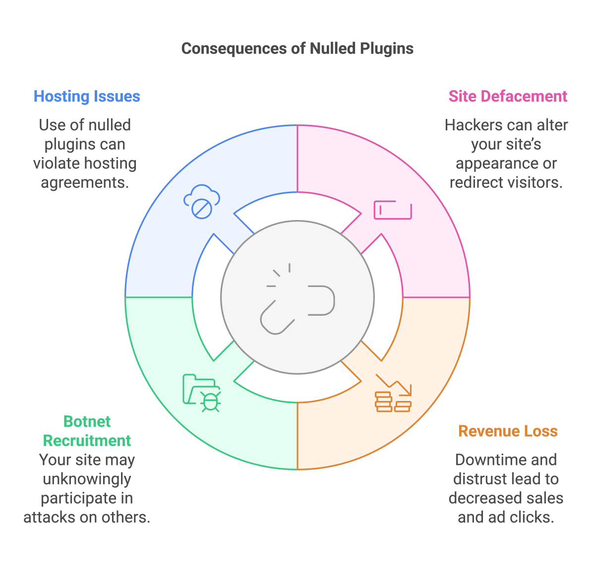 Consequences of Nulled Plugins