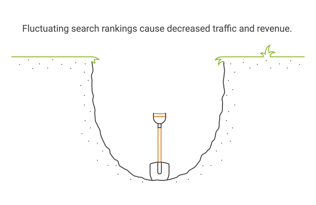 Fluctuating search rankings cause decreased traffic and revenue.