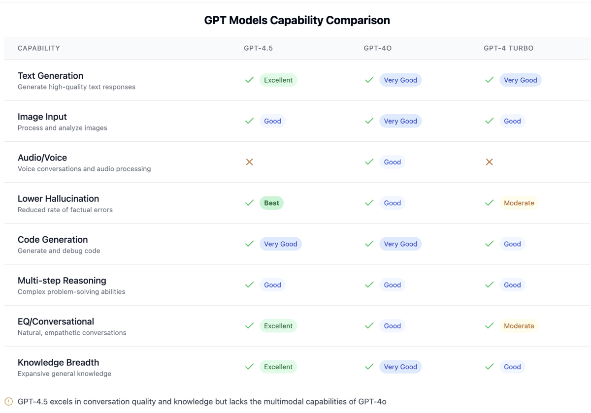 GPT Models Capability Comparison