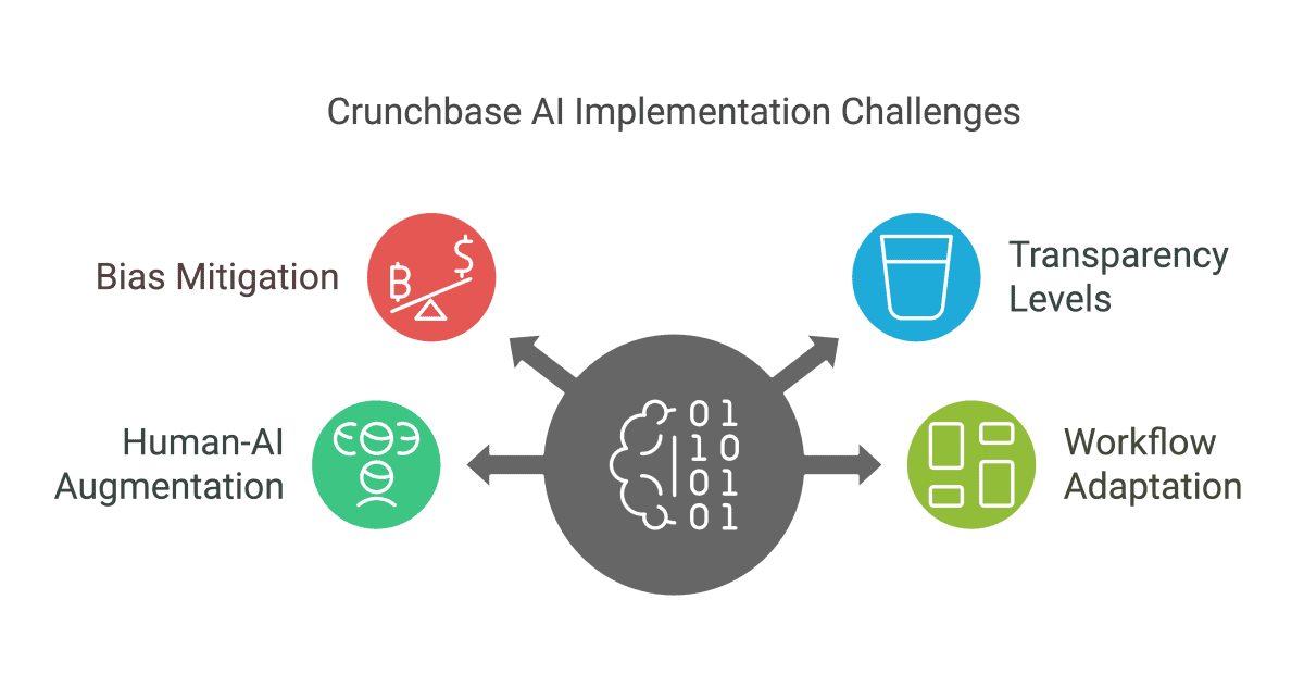Crunchbase AI Implementation Challenges