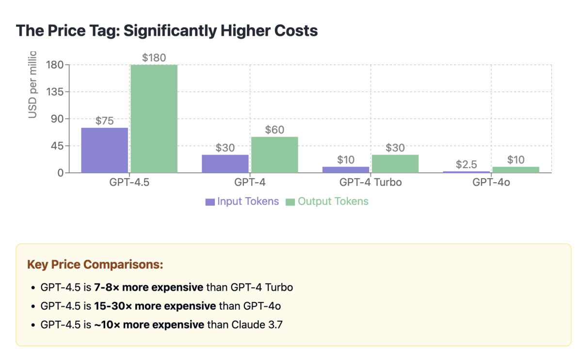 The Price Tag: Significantly Higher Costs