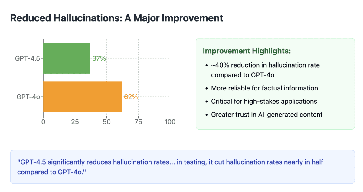 Reduced Hallucinations: A Major Improvement