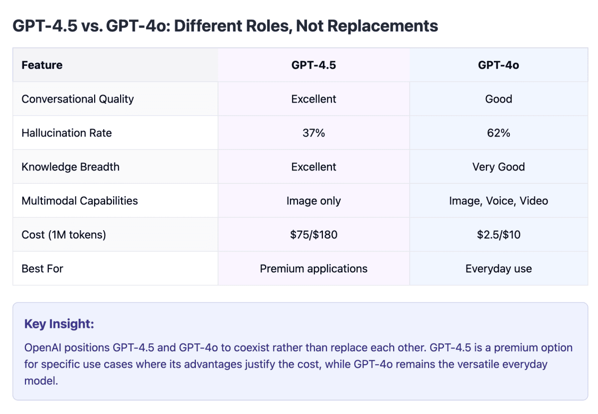 GPT-4.5 vs. GPT-4o: Different Roles, Not Replacements