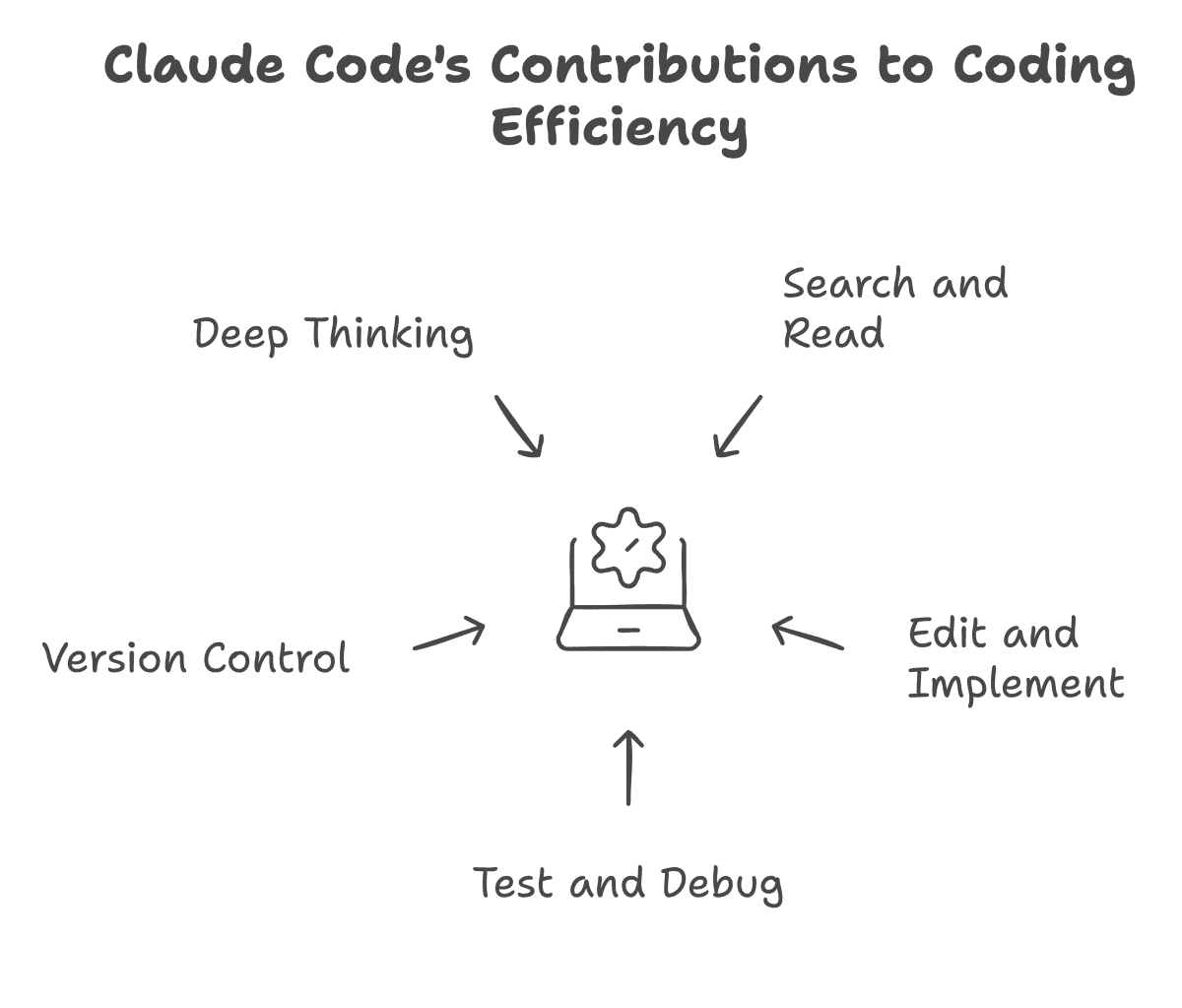 Claude Code's Contributions to Coding Efficiency
