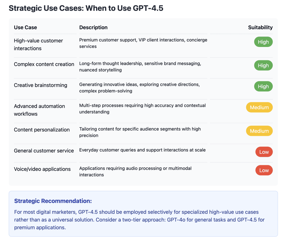 Strategic Use Cases: When to Use GPT-4.5