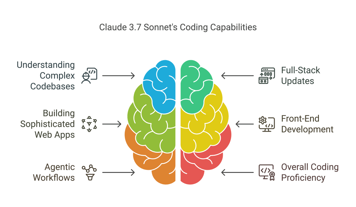Claude 3.7 Sonnet's Coding Capabilities
