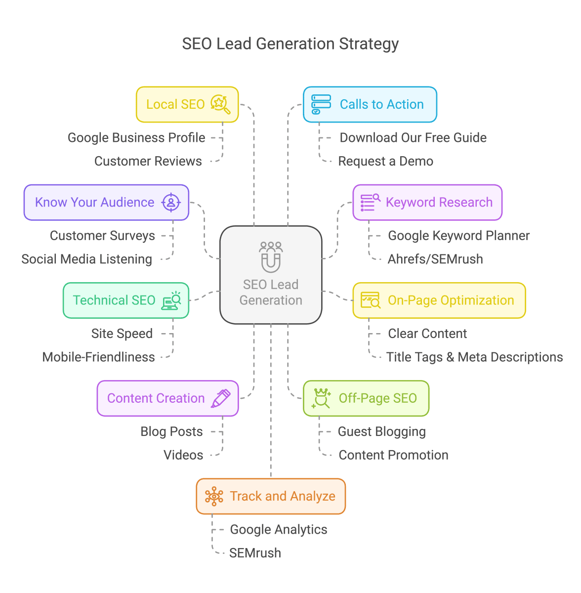 SEO lead generation strategy mind map