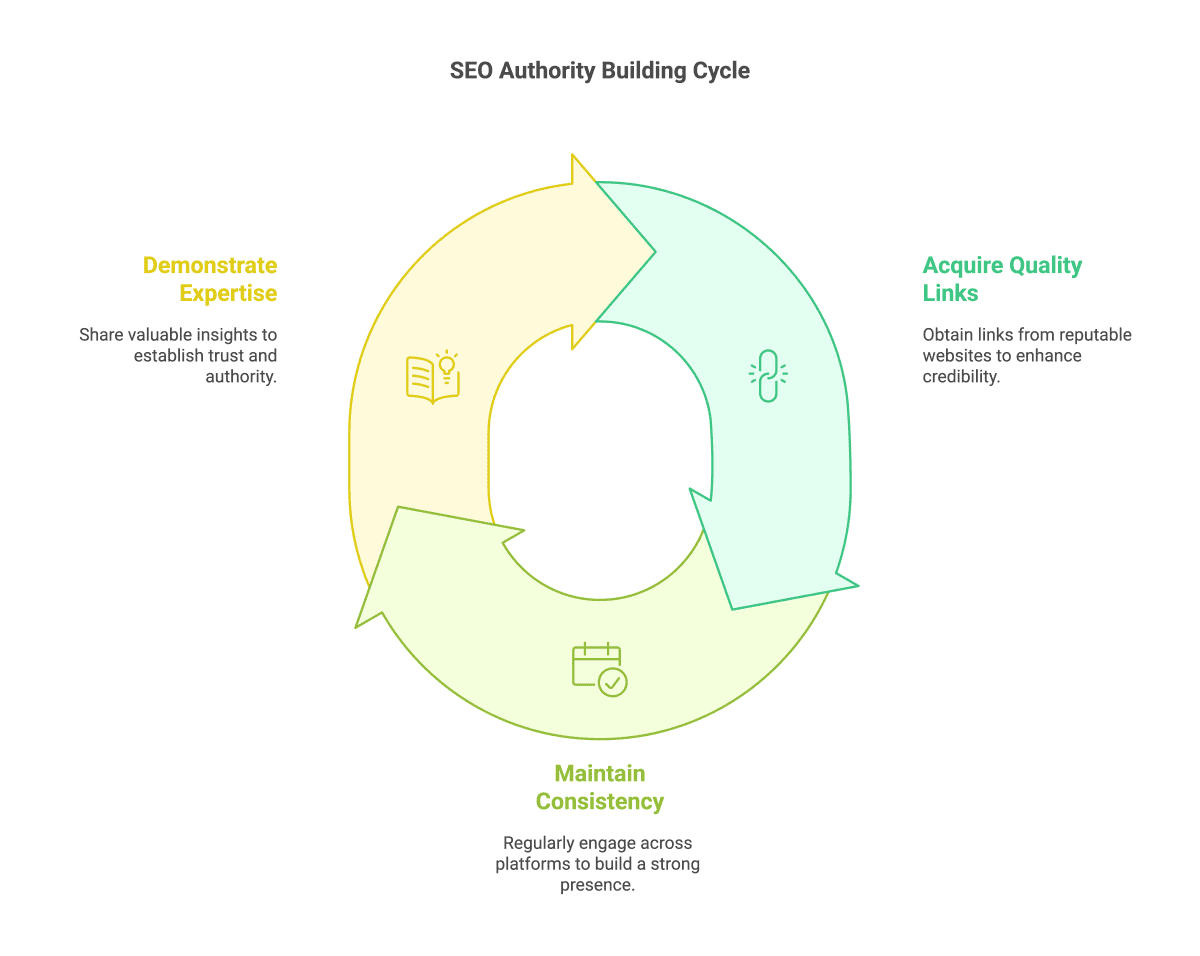 SEO Authority Building Cycle