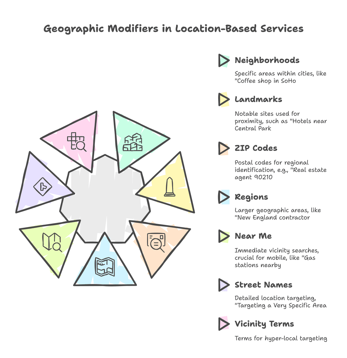 Geographic Modifiers in Location-Based Services