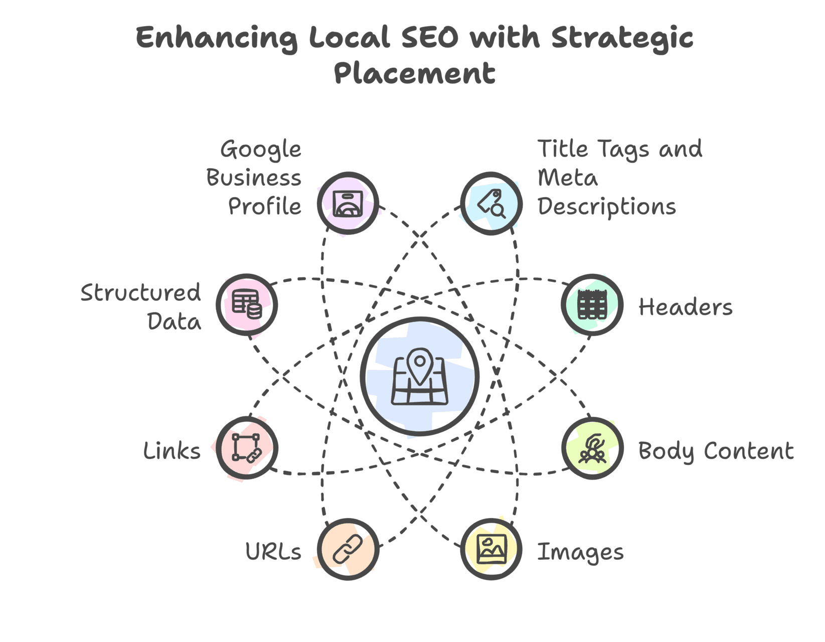 Components for enhancing local SEO strategy.