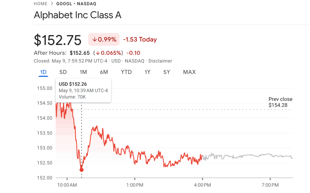 Stock chart of Alphabet Inc (GOOGL) on May 9, showing a significant price drop around 10:00 AM, likely reacting to Apple's AI search announcements impacting Google's search deal.